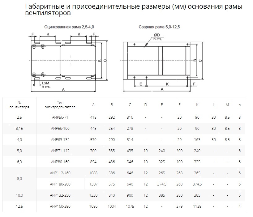 Вентилятор радиальный ВР 80-75 №4,0 (7,5кВт/3000об) Низкого давления