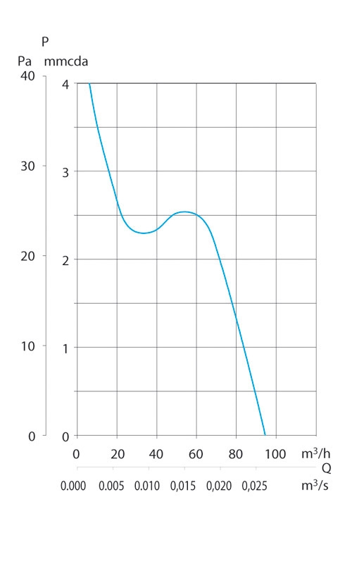 Накладной вентилятор Soler & Palau Decor 300S