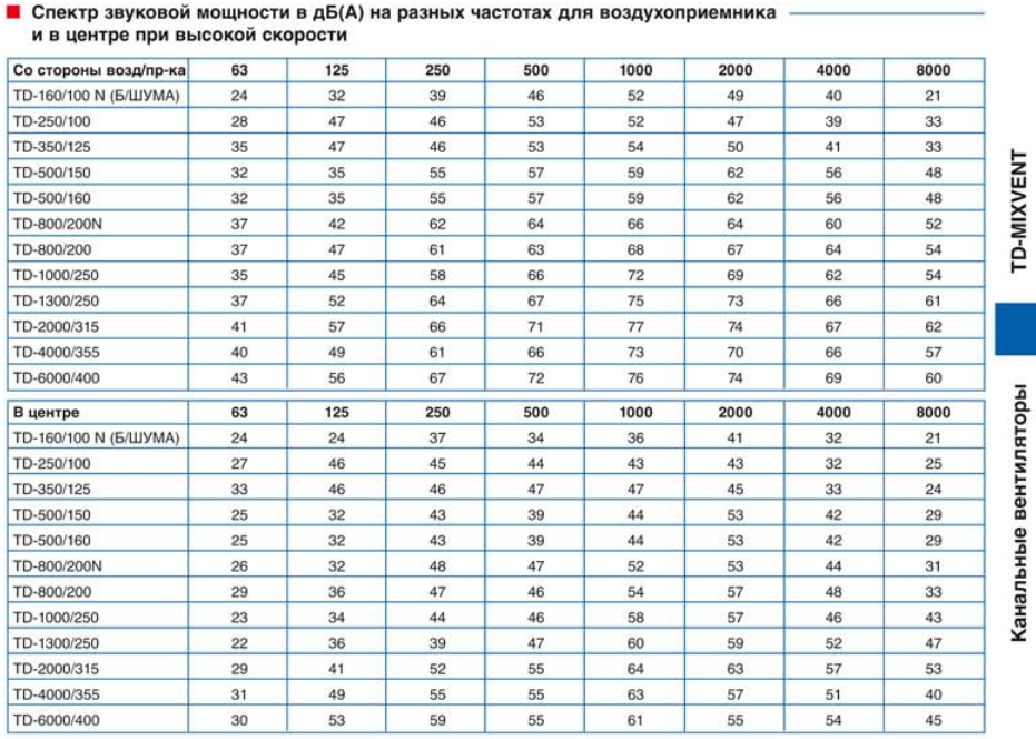 Канальный вентилятор Soler & Palau TD 500/150-160 Silent 3V