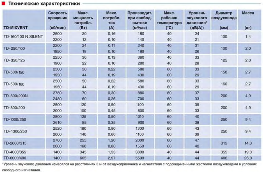 Канальный вентилятор Soler & Palau TD 500/150-160 Silent 3V