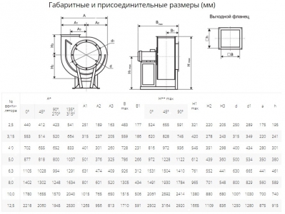 Вентилятор радиальный ВР 80-75 №3,15 (1,5кВт/3000об) Низкого давления