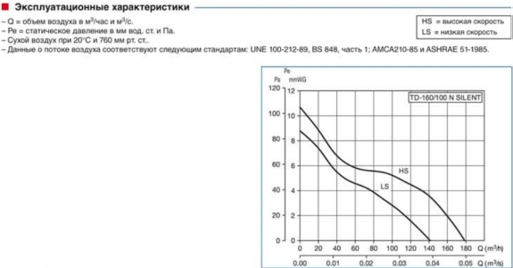 Канальный вентилятор Soler & Palau TD 500/150-160 Silent 3V