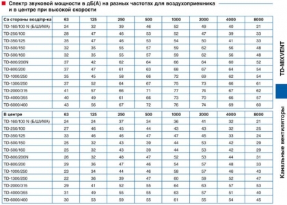 Канальный вентилятор Soler & Palau TD 500/150-160 Silent 3V