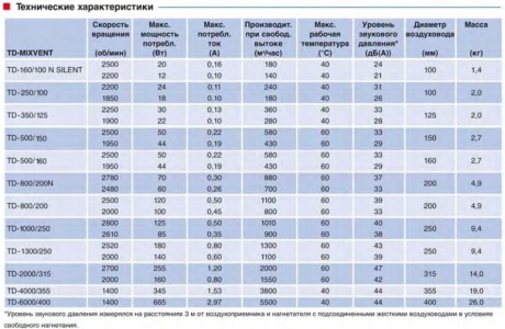 Канальный вентилятор Soler & Palau TD 500/150-160 Silent 3V